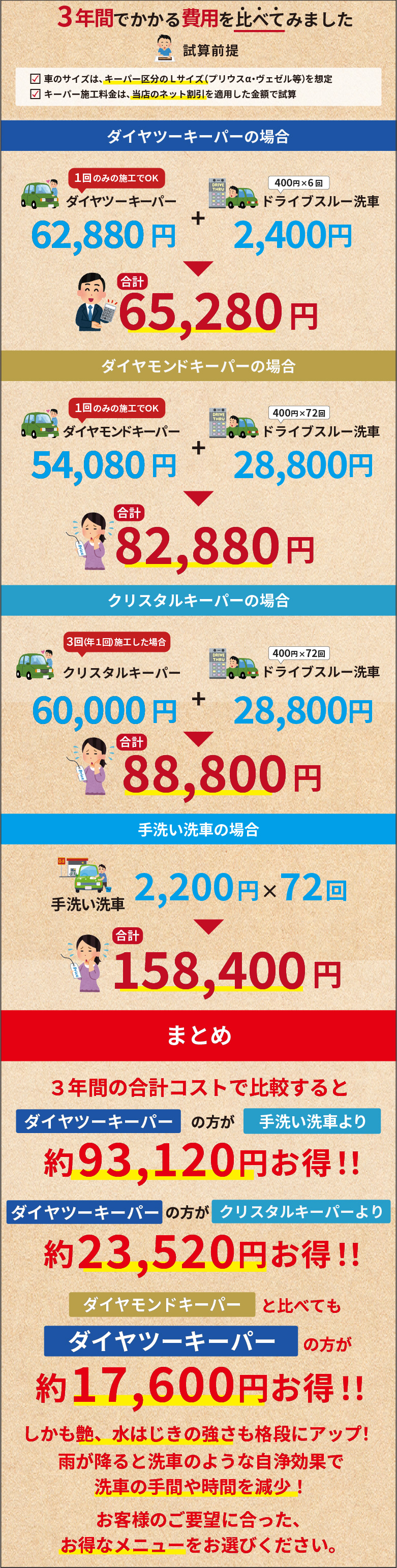 3年間でかかる費用を比べてみました
